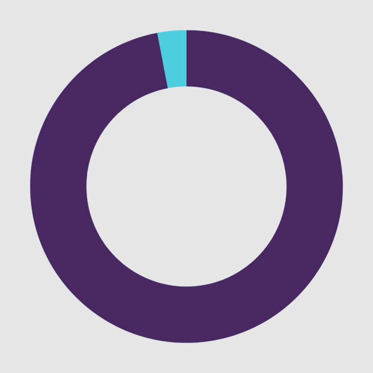 97% donut chart in purple and blue